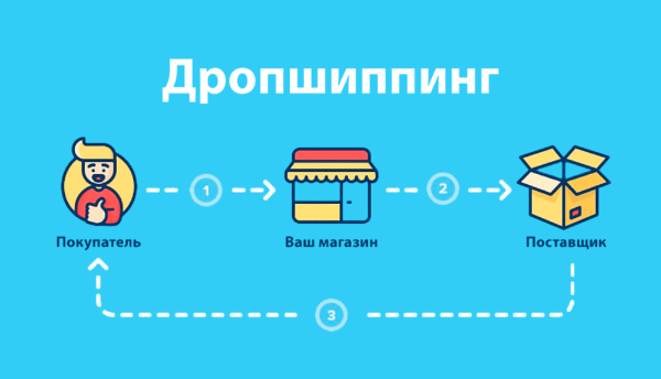 Дропшипінг Дропшипінг